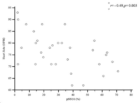 Scatter Plot Of Heart Rate In Beats Per Minute Bpm And Pnn50