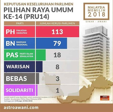Pilihan raya umum malaysia pru14 | malaysia election pru14 (9 may 2018). THE RUNNING SPACE: KEPUTUSAN PILIHAN RAYA UMUM MALAYSIA KE-14