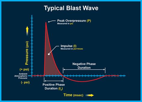 Blast Injury Research Coordinating Office Birco The Science Of Blast