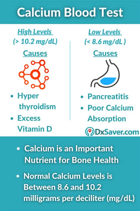 Calcium Blood Test Cost Just At 29 Symptoms And Causes Of High And Low