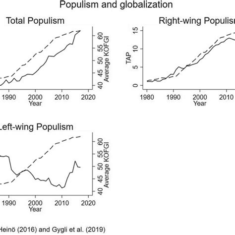 Right Wing And Left Wing Populism By Country Download Scientific Diagram
