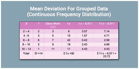 Mean Deviation For Grouped Data Continuous Frequency Distribution 23920