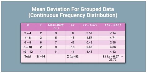The data set with the smaller standard deviation has a narrower spread of measurements around the mean and therefore usually has comparatively fewer high or low values. Mean Deviation For Grouped Data -Continuous Frequency ...