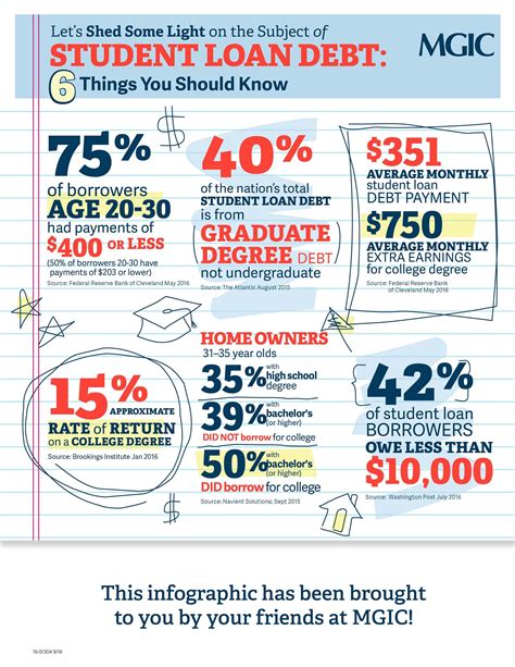 Student Loan Debt Infographic Readynest