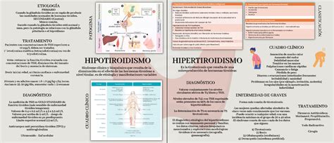 Hipertiroidismo E Hipotiroidismo Mapa Mental