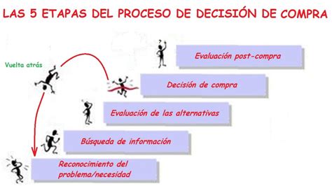 Tesoro Embotellamiento Objeción Fases Del Proceso De Decisión De Compra