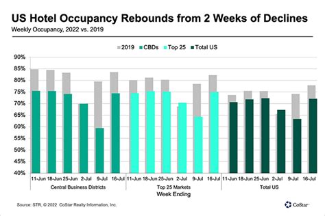 Weekday Big City Demand For Us Hotels Lead Weekly Revival