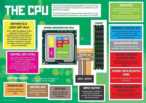 Parts Of A Cpu For Gcse And A Level Computer Science Posters By