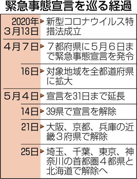 ＜新型コロナ＞緊急事態を今夜全面解除 5都道県、7週間ぶり：東京新聞 Tokyo Web