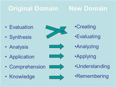 Blooms Taxonomy Of Learning Domains Melitaseslmoments