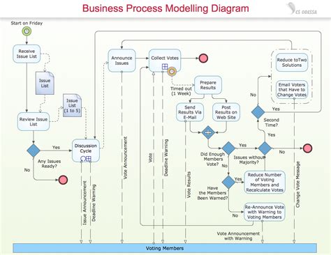 Business Model Business Model Diagram