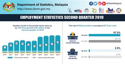 Employment & labour laws and regulations 2020. Malaysia's Q2 employment stats: Private sector jobs ...