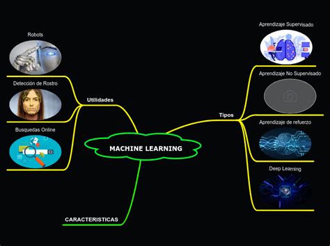 Machine Learning Mind Map