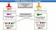 Diffie Hellman key exchange algorithm with example - YouTube