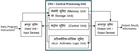 Block Diagram Of Computer In Hindi कम्प्यूटर का ब्‍लाक डायग्राम Your