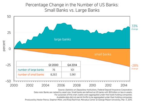 Letter format to inform a company regarding change of my bank details. Small Banks by the Numbers, 2000-2014 | Mercatus