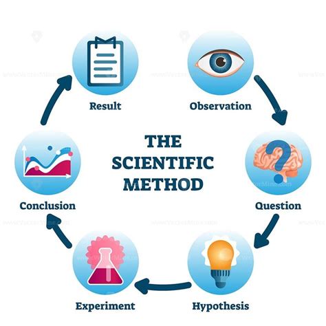 The Scientific Method Vector Illustration Scientific Method Science