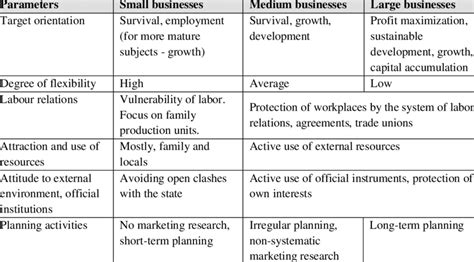Comparative Characteristics Of Small Medium And Large Enterprises In