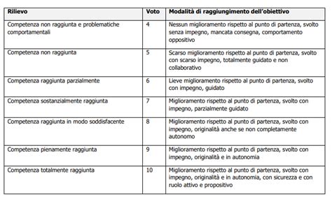 Griglia Di Valutazione Per Sostegno Agli Alunni Con Disabilit Pei