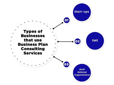 Business Plan Consulting Services Types Benefits Enterslice
