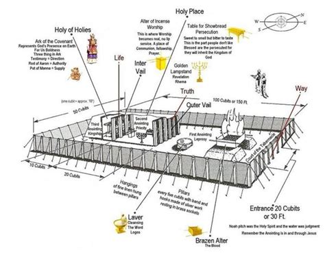 Tabernacle Old Testament Diagram
