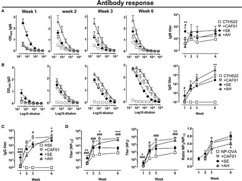 Frontiers Vaccine Adjuvants Differentially Affect Kinetics Of