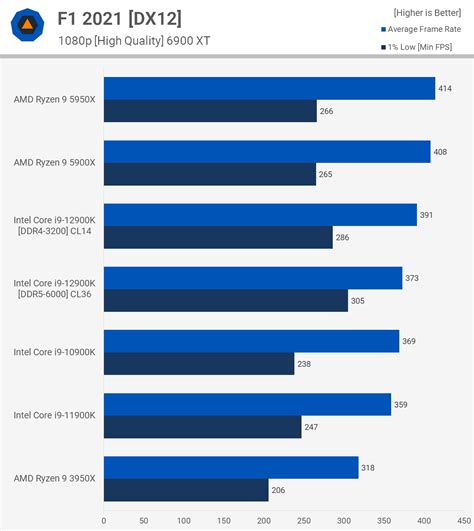 Intel Core I9 12900k Review Alder Lake Arrives Techspot