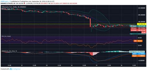 Comparatively, bitcoin's price has slowed in momentum and remained around $54,528 for the better part of a week. Ethereum price analysis: Bears have upper hand as selling ...