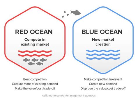 Understanding blue ocean strategy with examples, pros, cons & more: Blue ocean strategy explanation & examples (avec images ...