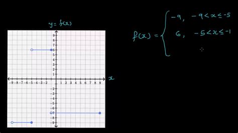 Introduction To Piecewise Functions Youtube