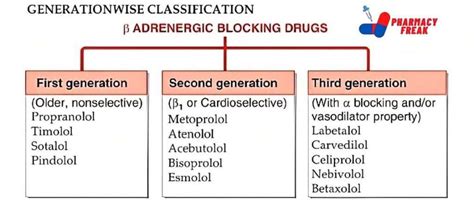 Classification Of Beta Adrenergic Blockers Pharmacy Freak