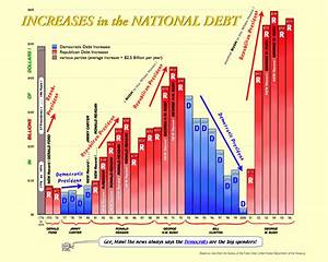 The National Debt Since 1776 And Our Annual Federal Deficit Confusion