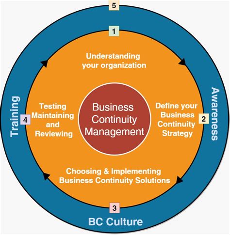 Introduction to Business Continuity Management (BCM) | Experts Exchange