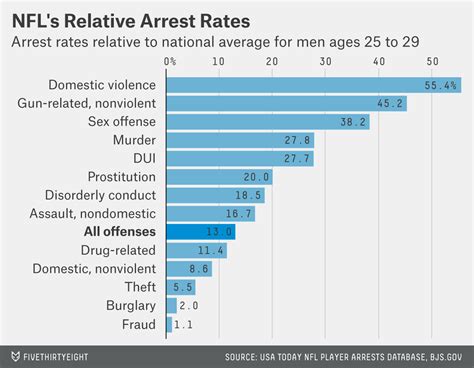 It takes place in an ongoing relationship where one person uses almost 20% of all violent crime is domestic. NFL Football: List Of Nfl Players Charged With Domestic ...