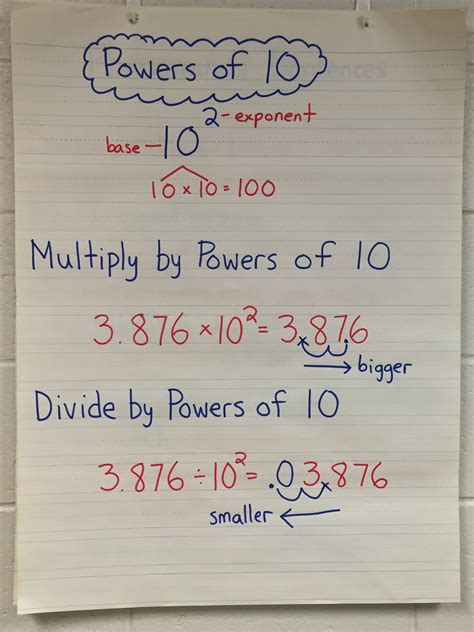 Powers Of 10 Anchor Chart