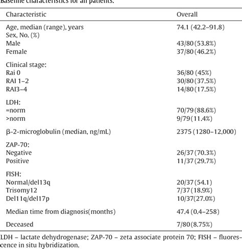 Table 1 From Absolute Monocyte Count Trichotomizes Chronic Lymphocytic