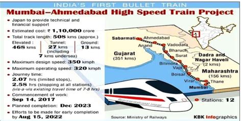 validating information is the bullet train 🚆 network a beneficial proposition for india