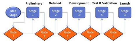 A fairly autonomous organisation with responsibility for. Stage-Gate Process: Your Guide for Developing New Products