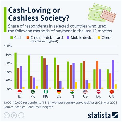 Chart Cash Loving Or Cashless Society Statista