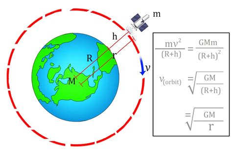 The escape velocity can be obtained by using principle of conservation of mechanical energy. Orbital Velocity Of Earth Around Sun - The Earth Images ...