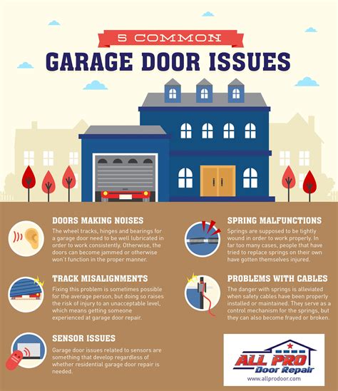 5 Common Issues With Garage Doors Infographic Best Garage Doors Best