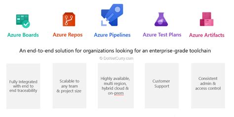 VSTS Is Now Azure DevOps What Has Changed And Why LaptrinhX
