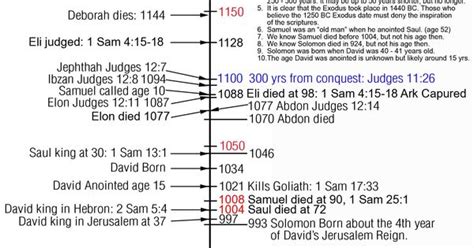 Solomon Timeline Bible Solomon Pinterest Solomon Timeline And Bible