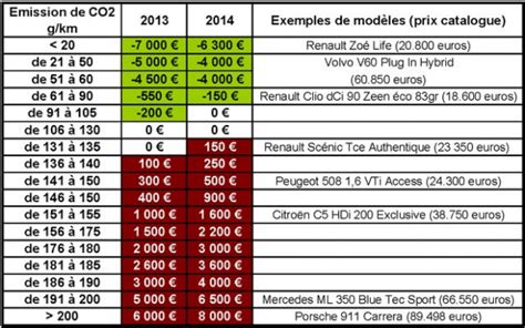 Automobile Le Nouveau Bonus Malus Est Beaucoup Plus Malus Que Bonus