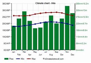 Hawaii Climate Average Weather Temperature Rain Climates To Travel