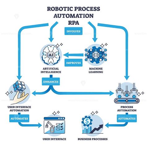 Robotic Process Automation Or Rpa With Ai Or Machine Learning Outline