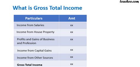 What Is Gross Total Income With Example Chapter 5 Income From Salary
