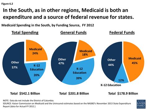 Visit healthcare.gov to apply for benefits through the aca health insurance marketplace or you'll be directed to your state's. Health Coverage and Care in the South: A Chartbook - Section 6: Medicaid's Broader Role - 8578 ...
