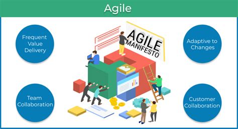 Team management involves teamwork, communication, objective setting and performance appraisals. How Agile Transforms the Project Manager's Role ...