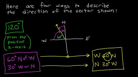 The Four Ways Of Describing Vector Direction Youtube